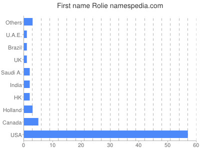 prenom Rolie