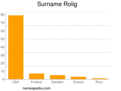 Surname Rolig