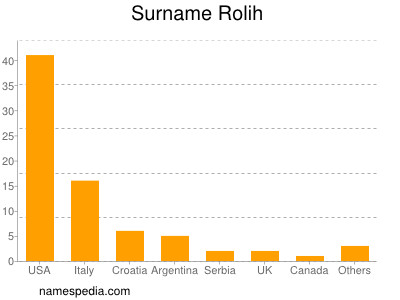 Familiennamen Rolih