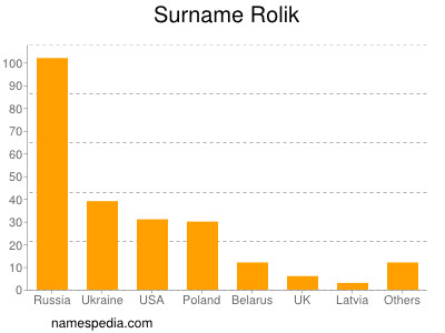 Familiennamen Rolik