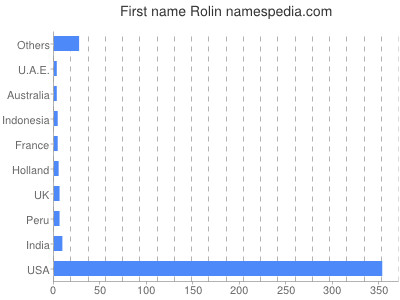 Vornamen Rolin
