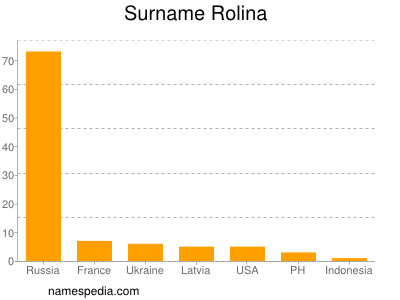 Familiennamen Rolina