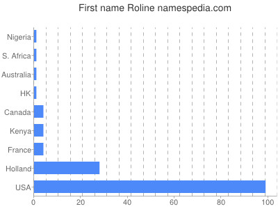 prenom Roline