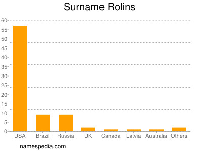 Surname Rolins