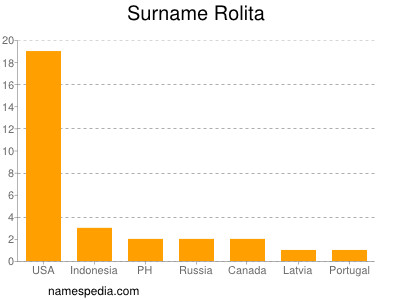 Familiennamen Rolita