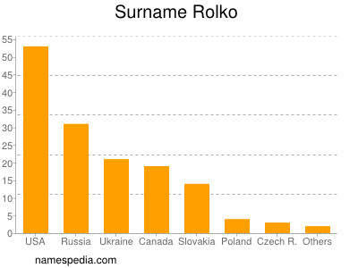 Familiennamen Rolko