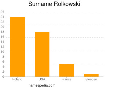 Familiennamen Rolkowski