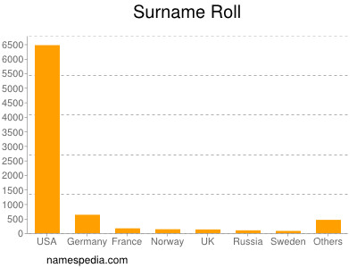 Familiennamen Roll