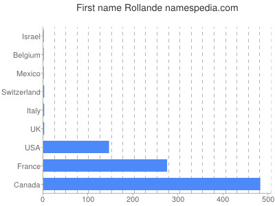 Given name Rollande