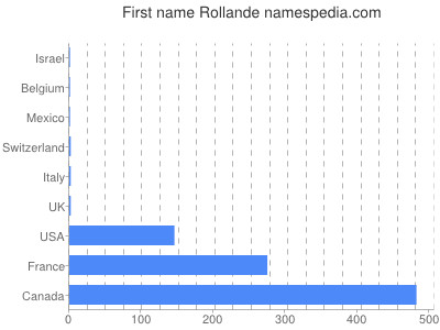 Vornamen Rollande