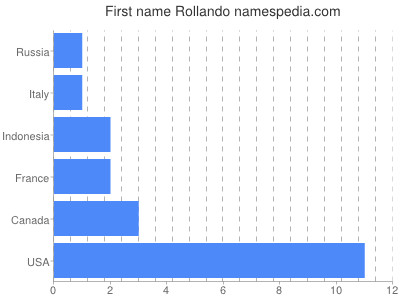 Given name Rollando