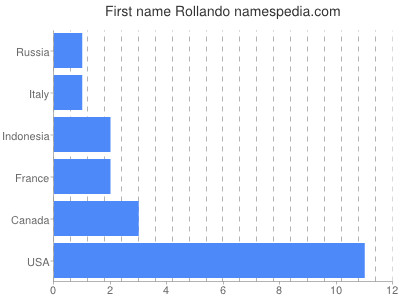 Vornamen Rollando