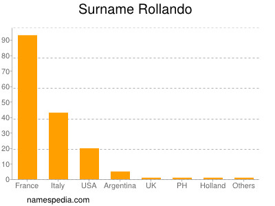 Familiennamen Rollando