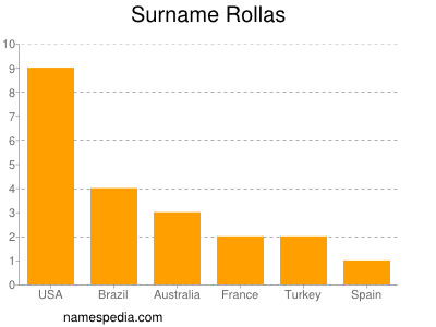 Familiennamen Rollas