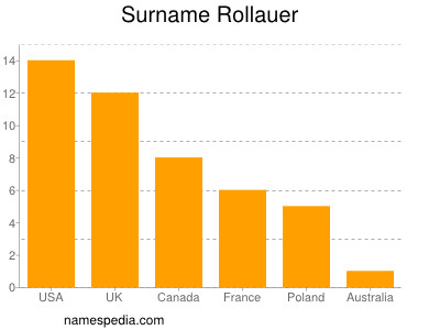 Surname Rollauer