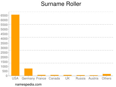 Familiennamen Roller