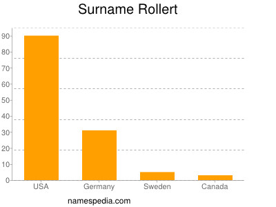 Familiennamen Rollert