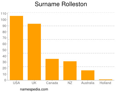 Surname Rolleston