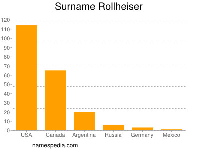 Familiennamen Rollheiser