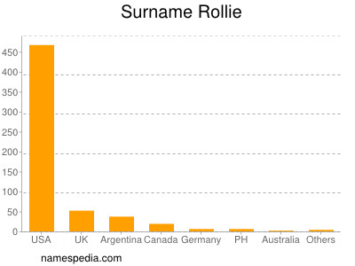 Surname Rollie