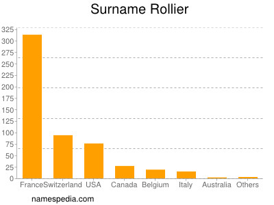 Familiennamen Rollier