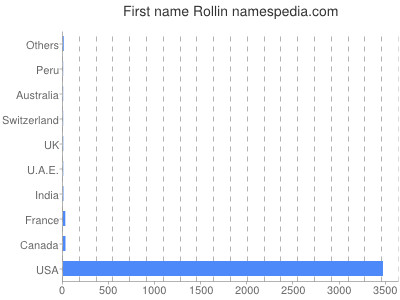 Vornamen Rollin