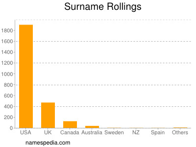 Familiennamen Rollings