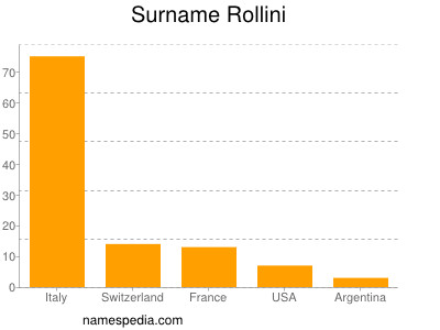 Familiennamen Rollini