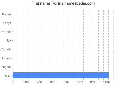 Given name Rollins