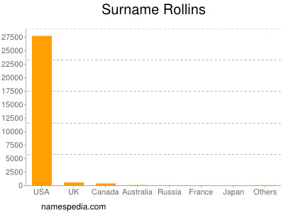 Familiennamen Rollins