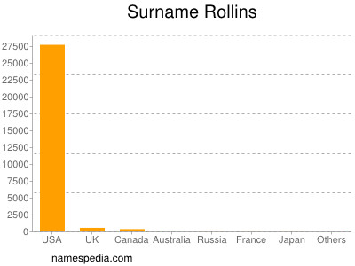 nom Rollins