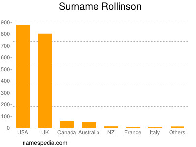 Familiennamen Rollinson