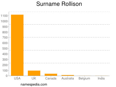 Familiennamen Rollison