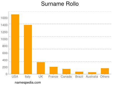 nom Rollo