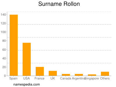 Familiennamen Rollon