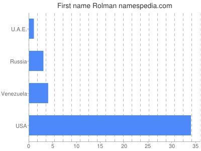 Vornamen Rolman