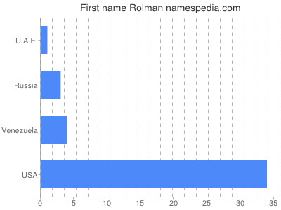 prenom Rolman