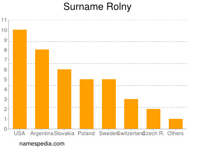 Familiennamen Rolny