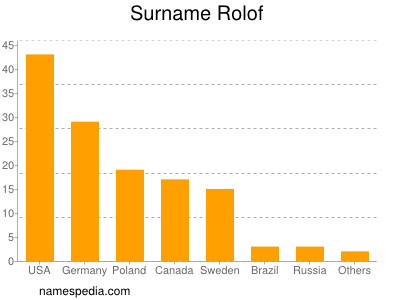 Familiennamen Rolof