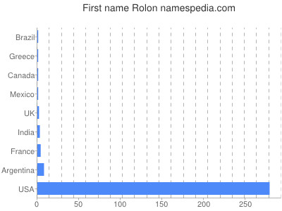 Given name Rolon