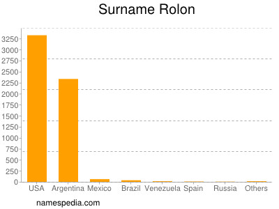 nom Rolon
