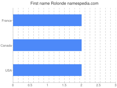 prenom Rolonde