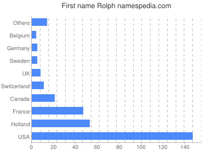 prenom Rolph