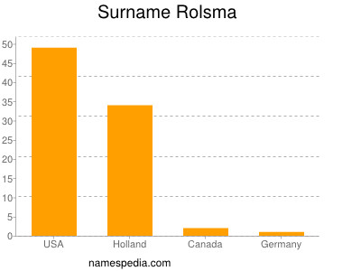 Familiennamen Rolsma