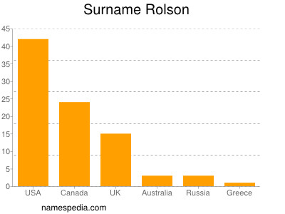 Familiennamen Rolson