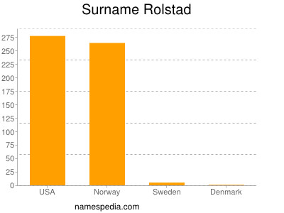 nom Rolstad