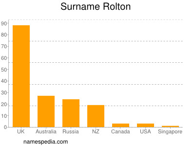 Familiennamen Rolton