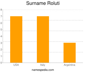 Familiennamen Roluti