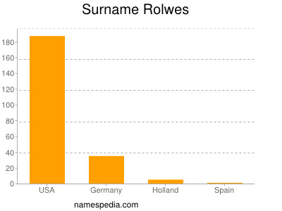 Familiennamen Rolwes