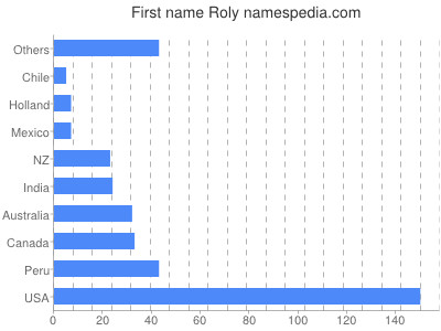 Vornamen Roly